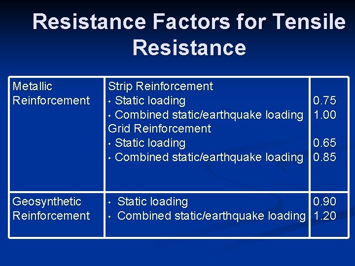 Resistance Factors for Tensile Resistance Metallic Reinforcement Geosynthetic Reinforcement Strip Reinforcement • Static loading Resistance Factors for Tensile Resistance Metallic Reinforcement Geosynthetic Reinforcement Strip Reinforcement • Static loading