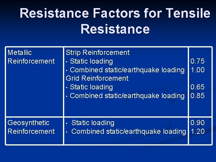 Resistance Factors for Tensile Resistance Metallic Reinforcement Geosynthetic Reinforcement Strip Reinforcement • Static loading