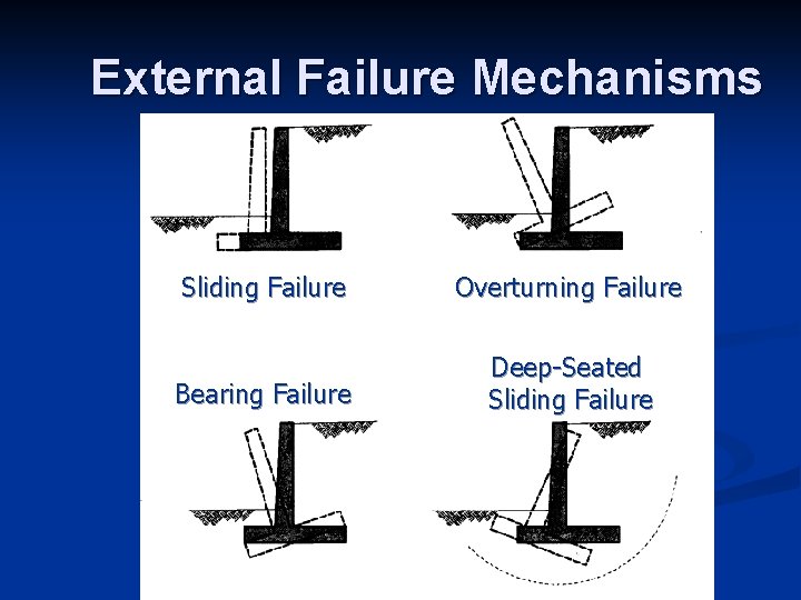 External Failure Mechanisms Sliding Failure Overturning Failure Bearing Failure Deep-Seated Sliding Failure 