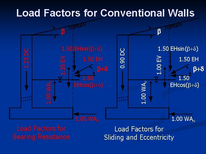 b 1. 50 EHsin(b+d) 1. 50 EHcos(b+d) 1. 00 WAH Load Factors for Bearing b 1. 50 EHsin(b+d) 1. 50 EHcos(b+d) 1. 00 WAH Load Factors for Bearing