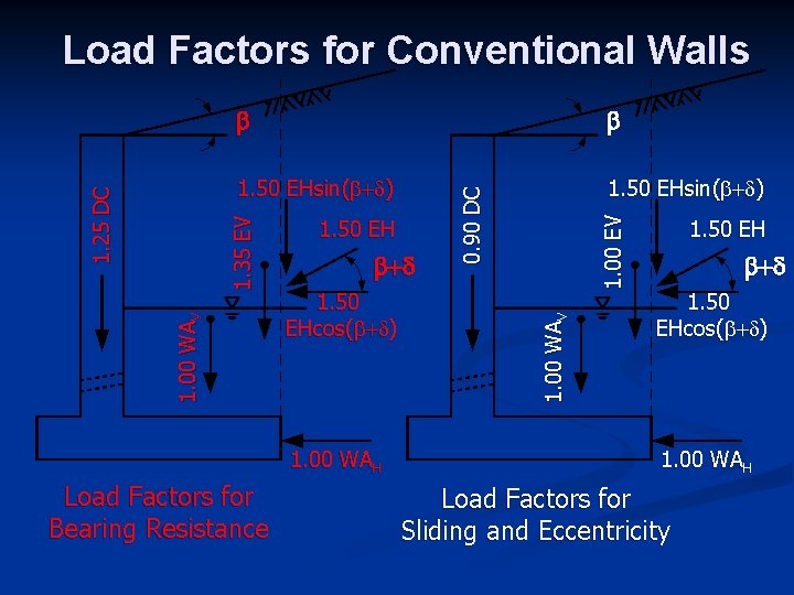 b 1. 50 EHsin(b+d) 1. 50 EHcos(b+d) 1. 00 WAH Load Factors for Bearing