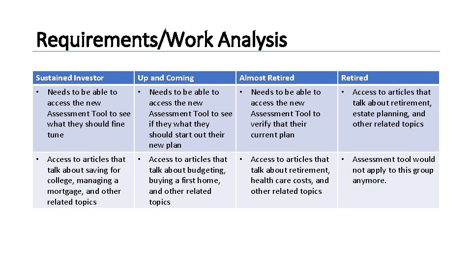 Requirements/Work Analysis Sustained Investor Up and Coming Almost Retired • Needs to be able