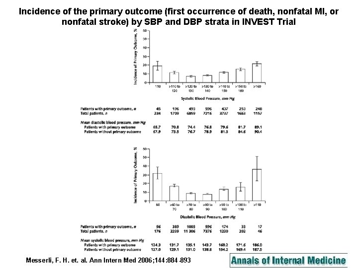 Incidence of the primary outcome (first occurrence of death, nonfatal MI, or nonfatal stroke)