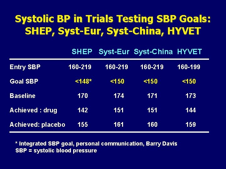 Systolic BP in Trials Testing SBP Goals: SHEP, Syst-Eur, Syst-China, HYVET SHEP Syst-Eur Syst-China