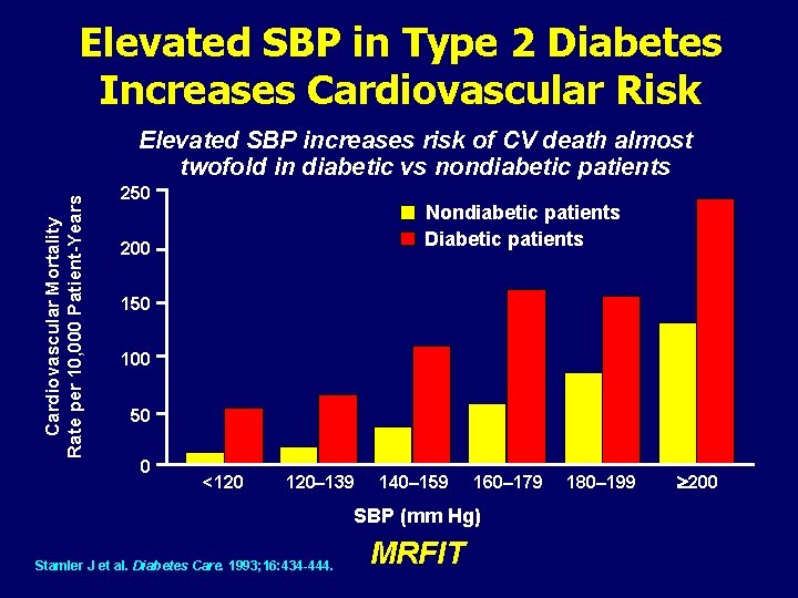 Elevated SBP in Type 2 Diabetes Increases Cardiovascular Risk Cardiovascular Mortality Rate per 10,