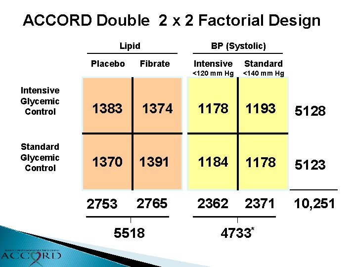 ACCORD Double 2 x 2 Factorial Design Lipid Placebo BP (Systolic) Fibrate Intensive Standard