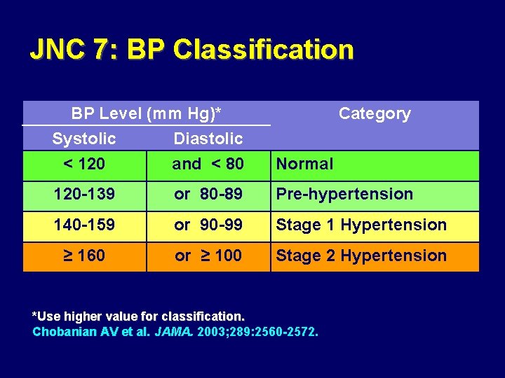 JNC 7: BP Classification BP Level (mm Hg)* Systolic Diastolic < 120 and <