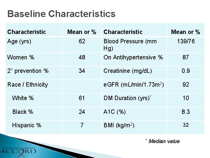 Baseline Characteristics Characteristic Mean or % Age (yrs) 62 Blood Pressure (mm Hg) Women