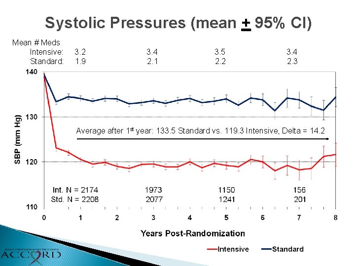 Systolic Pressures (mean + 95% CI) Mean # Meds Intensive: Standard: 3. 2 1.