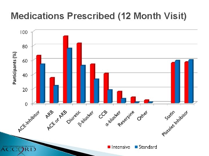 Medications Prescribed (12 Month Visit) 