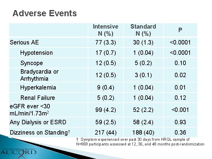Adverse Events Intensive N (%) 77 (3. 3) Standard N (%) 30 (1. 3)