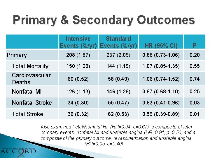 Primary & Secondary Outcomes Intensive Standard Events (%/yr) Primary HR (95% CI) P 208