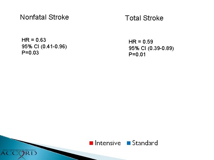 Nonfatal Stroke HR = 0. 63 95% CI (0. 41 -0. 96) P=0. 03