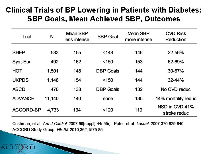 Clinical Trials of BP Lowering in Patients with Diabetes: SBP Goals, Mean Achieved SBP,