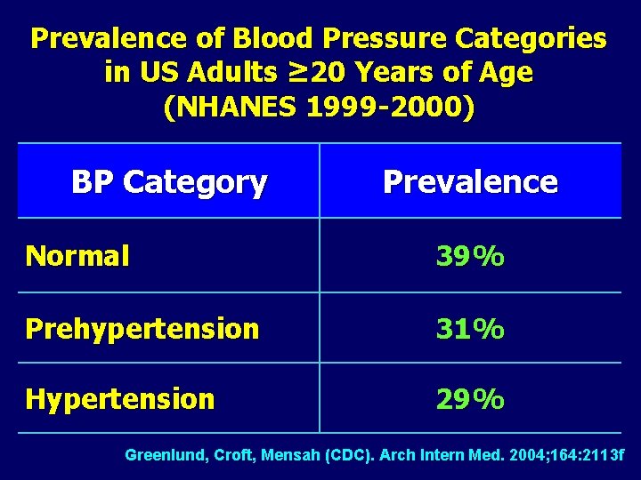 Prevalence of Blood Pressure Categories in US Adults ≥ 20 Years of Age (NHANES