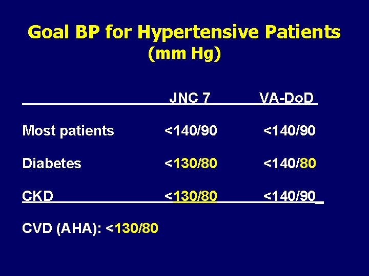 Goal BP for Hypertensive Patients (mm Hg) JNC 7 VA-Do. D Most patients <140/90