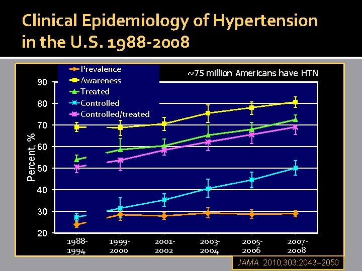 Clinical Epidemiology of Hypertension in the U. S. 1988 -2008 90 80 Prevalence Awareness