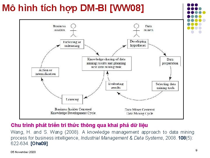 Mô hình tích hợp DM-BI [WW 08] Chu trình phát triển tri thức thông