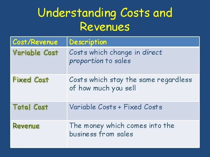 Understanding Costs and Revenues Cost/Revenue Variable Cost Description Costs which change in direct proportion