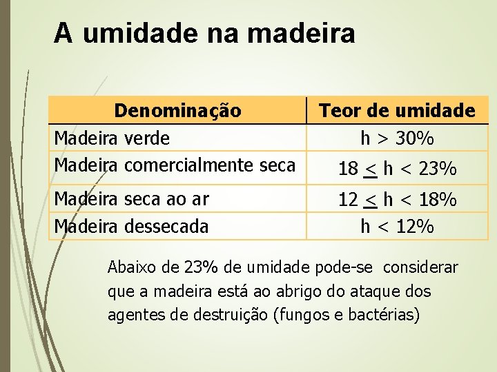 A umidade na madeira Denominação Madeira verde Madeira comercialmente seca Madeira seca ao ar