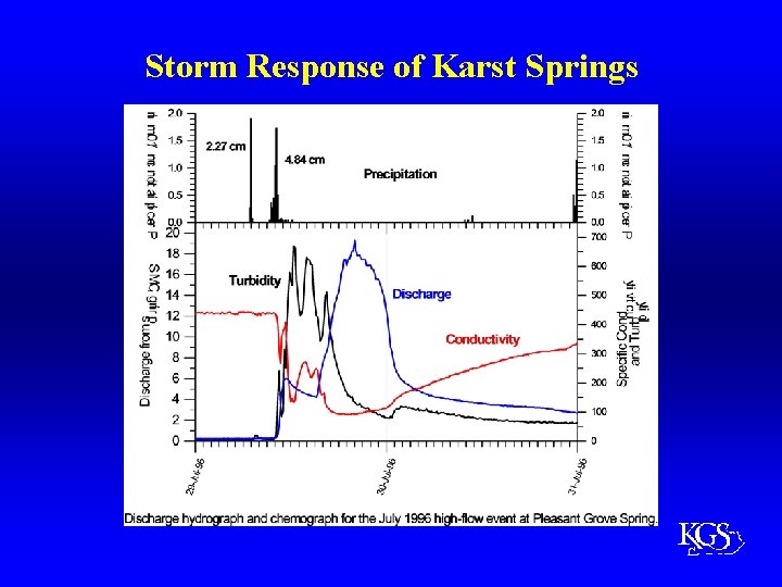 Storm Response of Karst Springs 