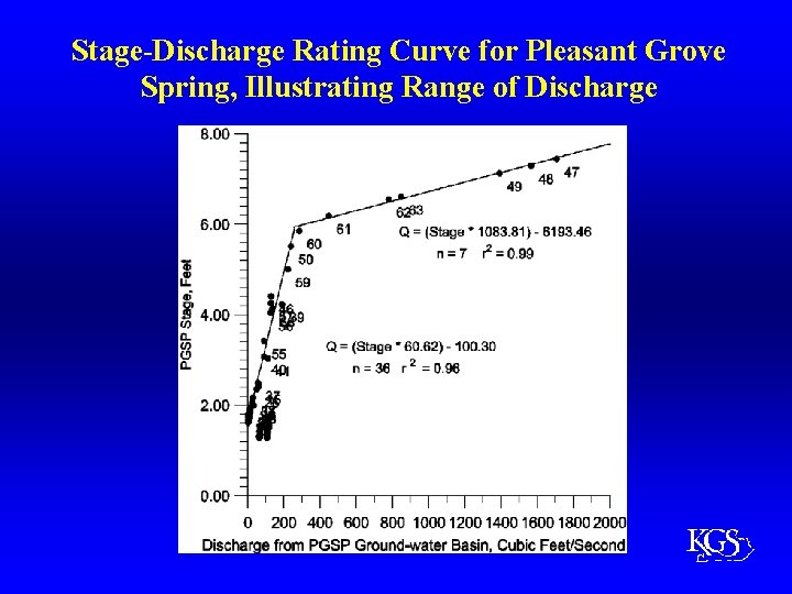 Stage-Discharge Rating Curve for Pleasant Grove Spring, Illustrating Range of Discharge 