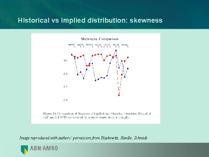 Historical vs implied distribution: skewness Image reproduced with authors’ permission from Blaskowitz, Hardle, Schmidt