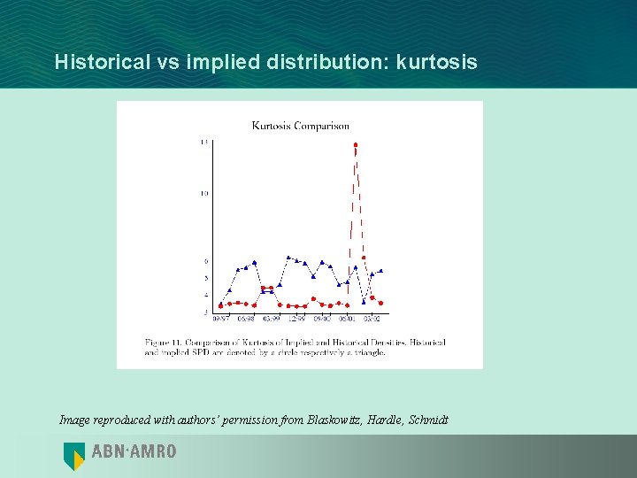 Historical vs implied distribution: kurtosis Image reproduced with authors’ permission from Blaskowitz, Hardle, Schmidt