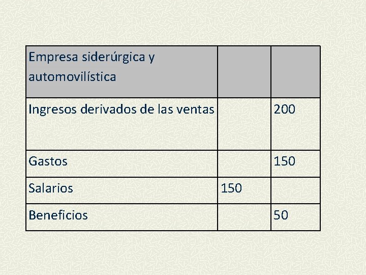 Empresa siderúrgica y automovilística Ingresos derivados de las ventas 200 Gastos 150 Salarios Beneficios