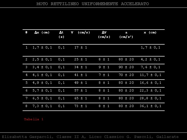 MOTO RETTILINEO UNIFORMEMENTE ACCELERATO # Dx (cm) Dt (s) 1 1, 7 0, 1