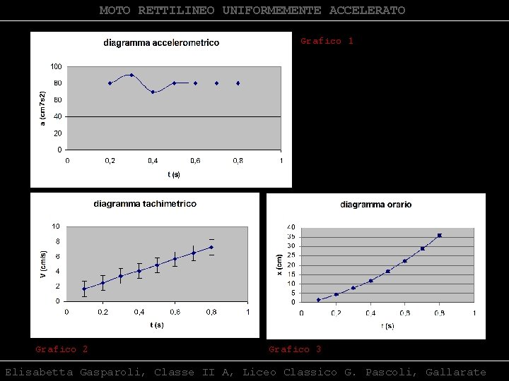 MOTO RETTILINEO UNIFORMEMENTE ACCELERATO Grafico 1 Grafico 2 Grafico 3 Elisabetta Gasparoli, Classe II