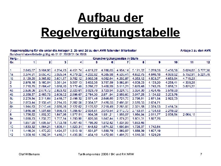 Aufbau der Regelvergütungstabelle Olaf Wittemann Tarifkompromiss 2008 / BK und RK NRW 7 