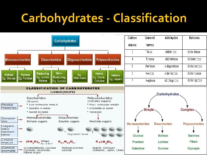 Carbohydrates - Classification 
