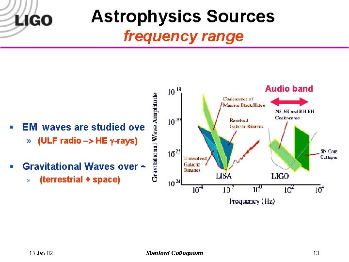 Astrophysics Sources frequency range Audio band § EM waves are studied over ~20 orders