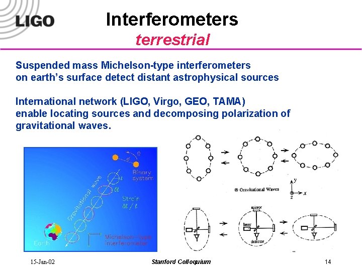 Interferometers terrestrial Suspended mass Michelson-type interferometers on earth’s surface detect distant astrophysical sources International