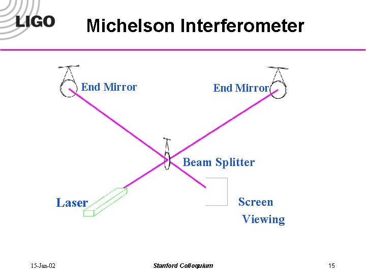 Michelson Interferometer End Mirror Beam Splitter Screen Viewing Laser 15 -Jan-02 Stanford Colloquium 15