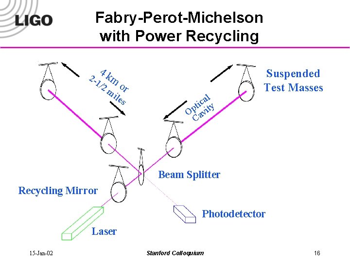 Fabry-Perot-Michelson with Power Recycling 2 - 4 k 1/2 m o mi r les