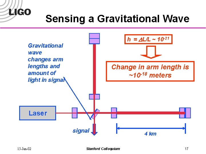 Sensing a Gravitational Wave h = DL/L ~ 10 -21 Gravitational wave changes arm