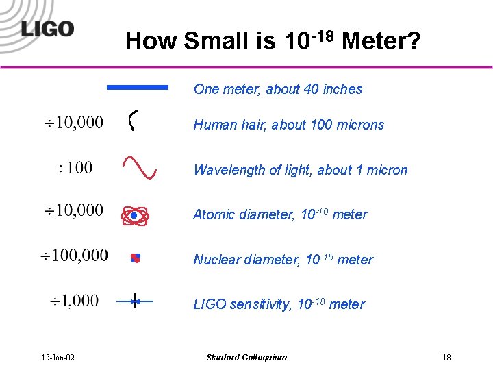How Small is 10 -18 Meter? One meter, about 40 inches Human hair, about