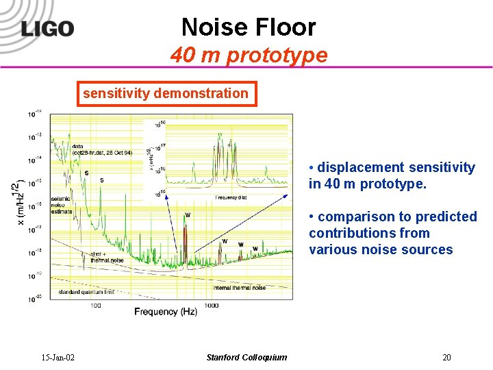 Noise Floor 40 m prototype sensitivity demonstration • displacement sensitivity in 40 m prototype.