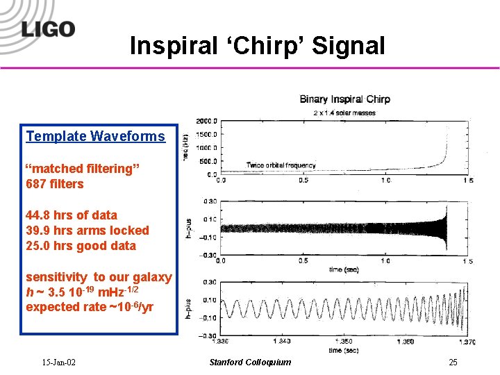 Inspiral ‘Chirp’ Signal Template Waveforms “matched filtering” 687 filters 44. 8 hrs of data