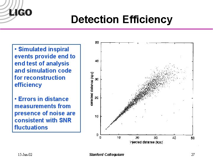 Detection Efficiency • Simulated inspiral events provide end to end test of analysis and