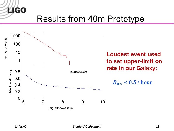 Results from 40 m Prototype Loudest event used to set upper-limit on rate in