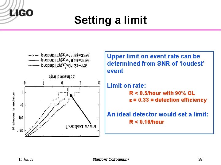 Setting a limit Upper limit on event rate can be determined from SNR of