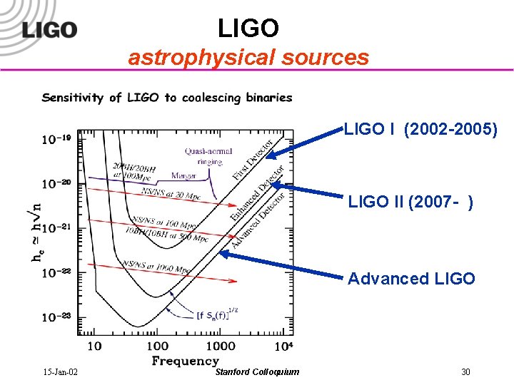 LIGO astrophysical sources LIGO I (2002 -2005) LIGO II (2007 - ) Advanced LIGO