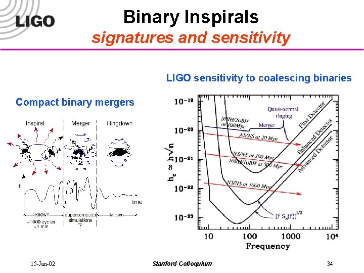 Binary Inspirals signatures and sensitivity LIGO sensitivity to coalescing binaries Compact binary mergers 15