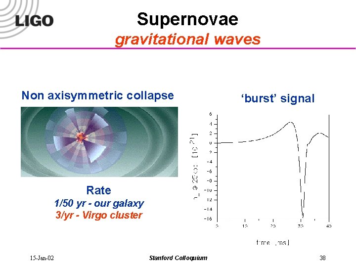 Supernovae gravitational waves Non axisymmetric collapse ‘burst’ signal Rate 1/50 yr - our galaxy