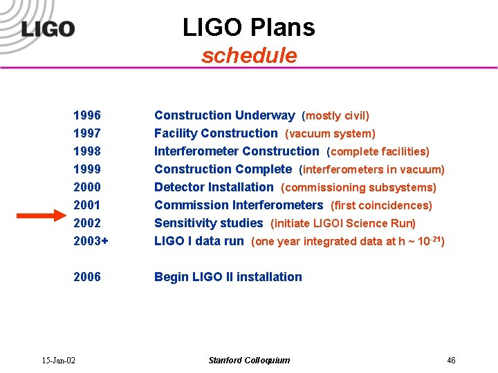 LIGO Plans schedule 1996 1997 1998 1999 2000 2001 2002 2003+ Construction Underway (mostly