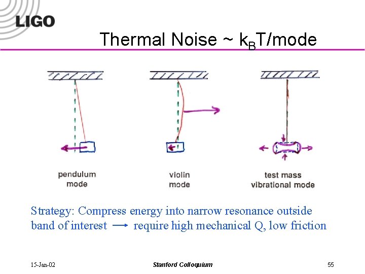 Thermal Noise ~ k. BT/mode Strategy: Compress energy into narrow resonance outside band of