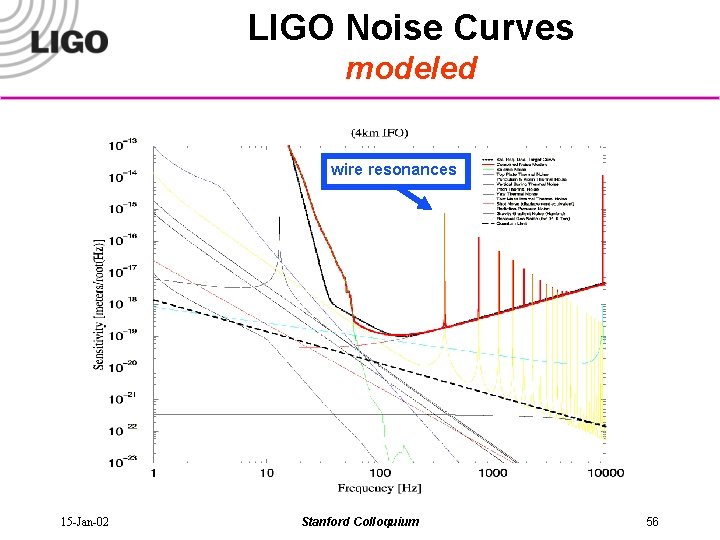 LIGO Noise Curves modeled wire resonances 15 -Jan-02 Stanford Colloquium 56 